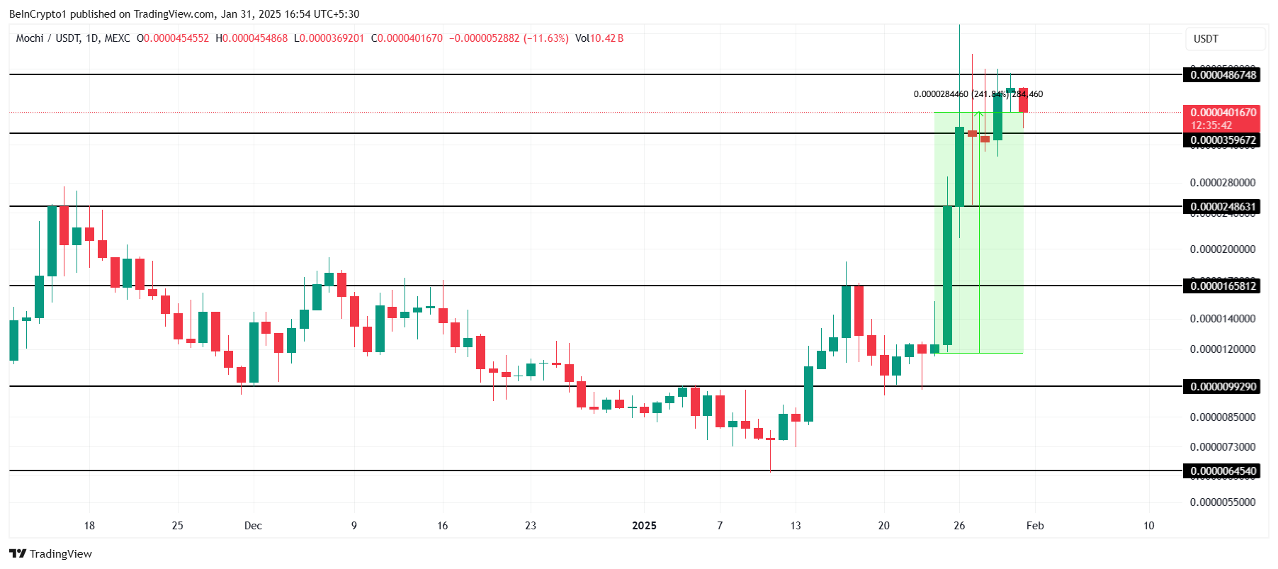 MOCHI Price Analysis