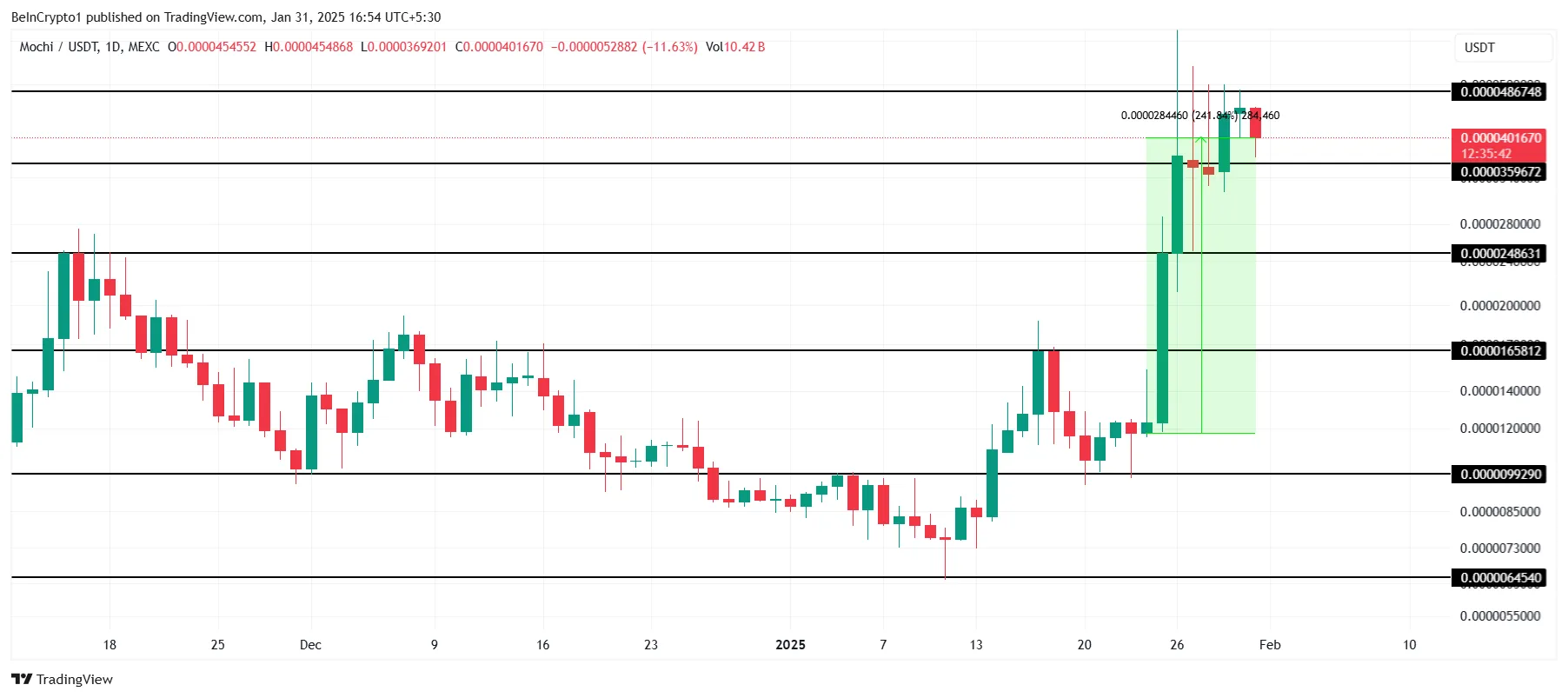 MOCHI Price Analysis