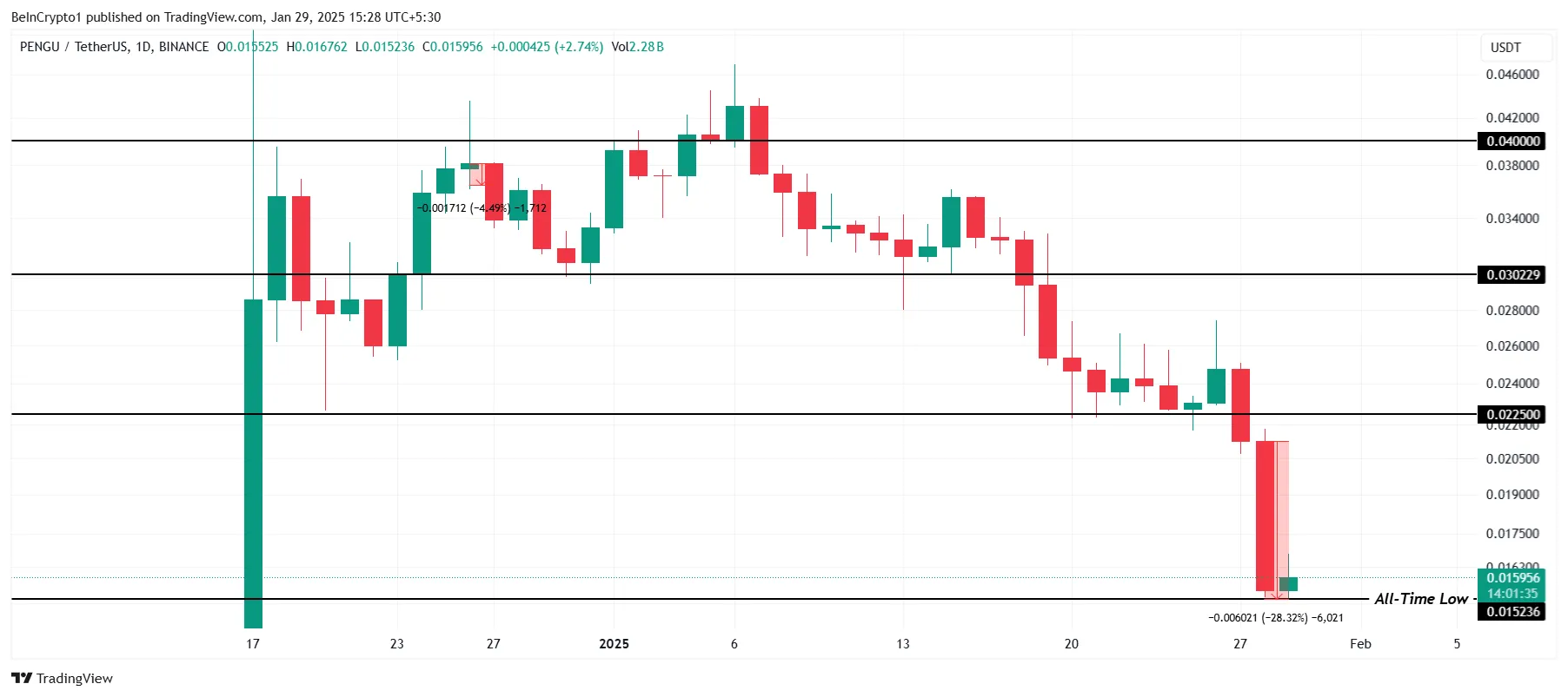 PENGU Price Analysis