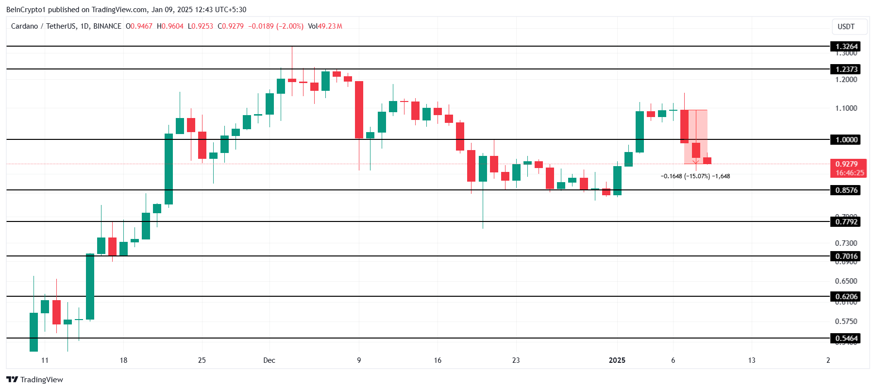 Analisis Harga Cardano