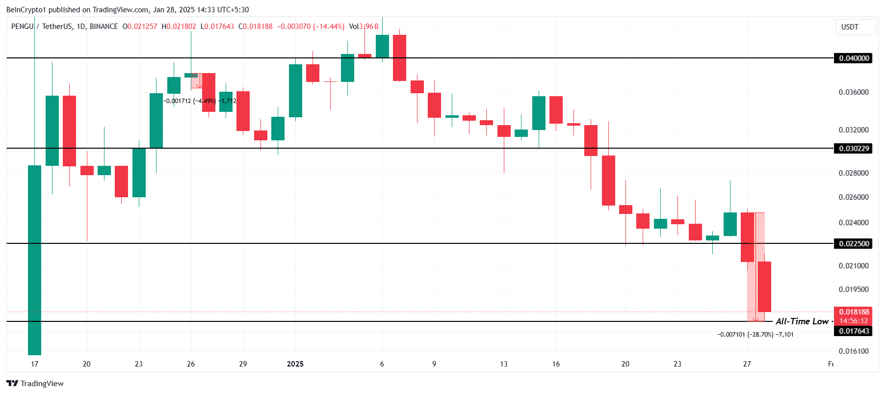 PENGU Price Analysis