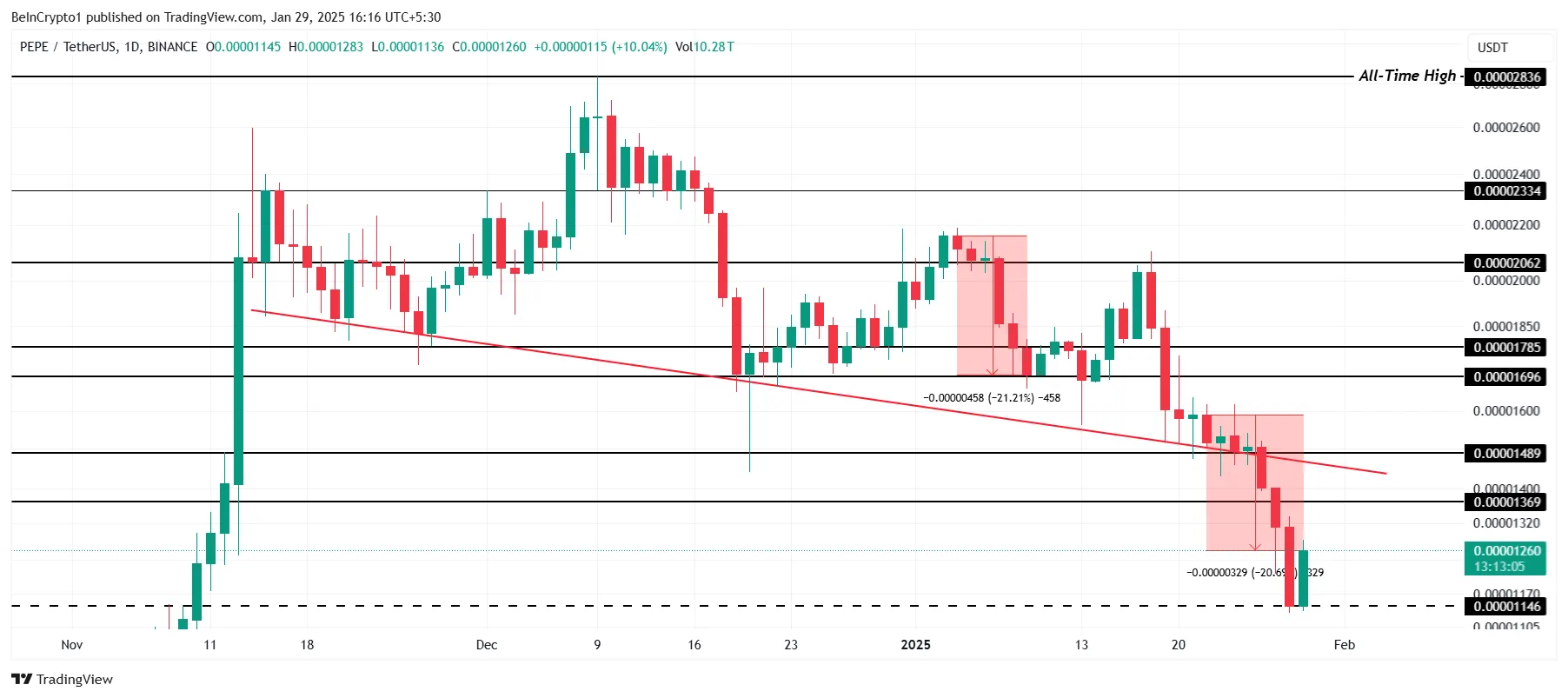 PEPE Price Analysis