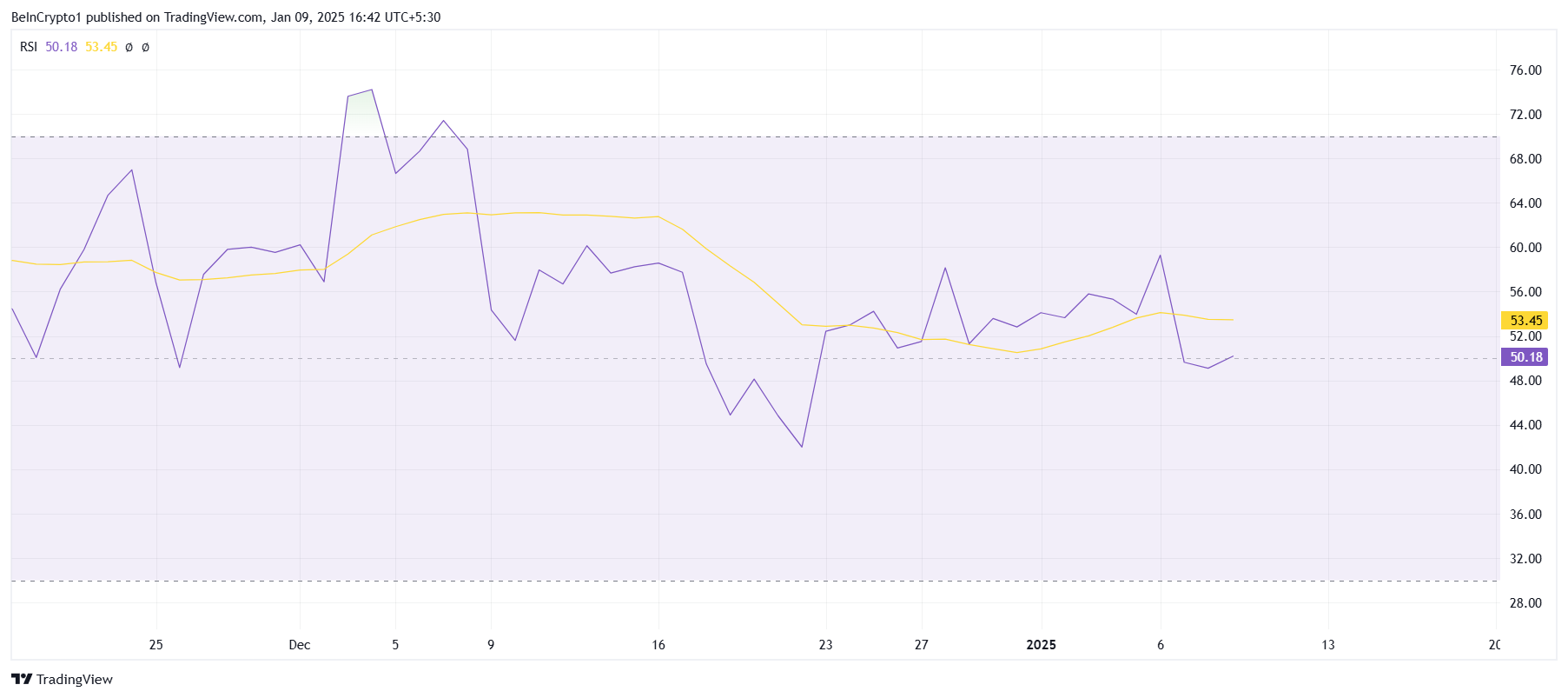 BNB RSI