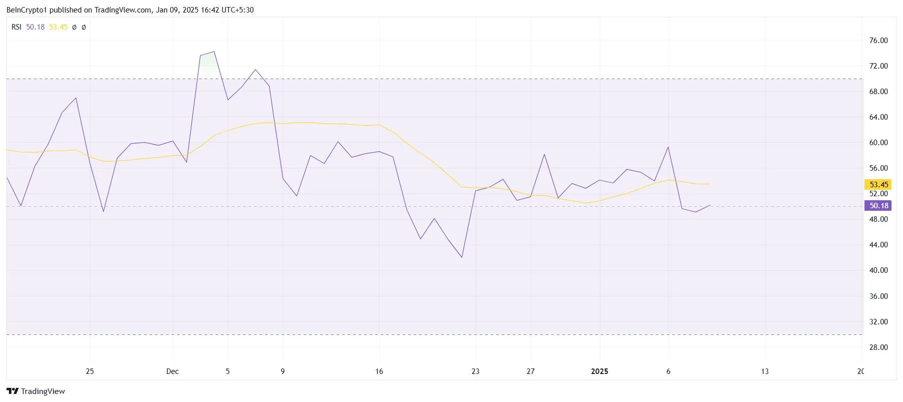 BNB RSI