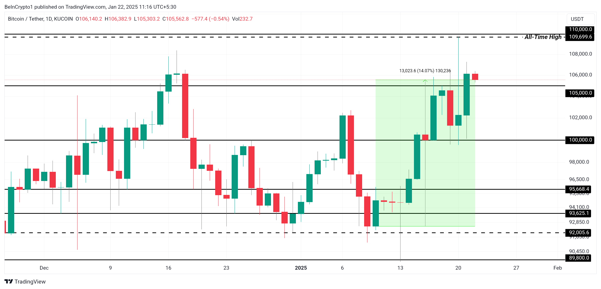 Analisis Harga Bitcoin