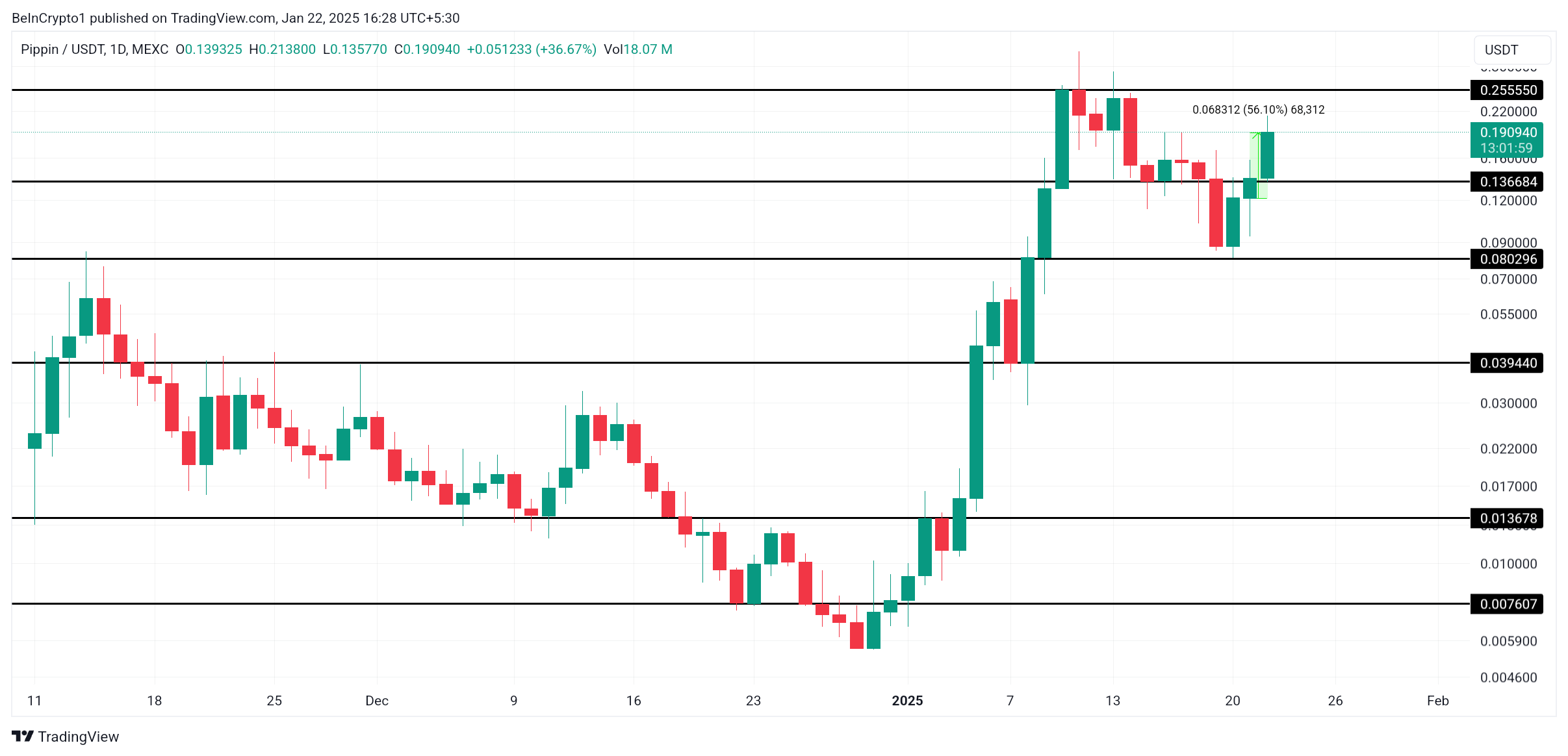 PIPPIN Price Analysis