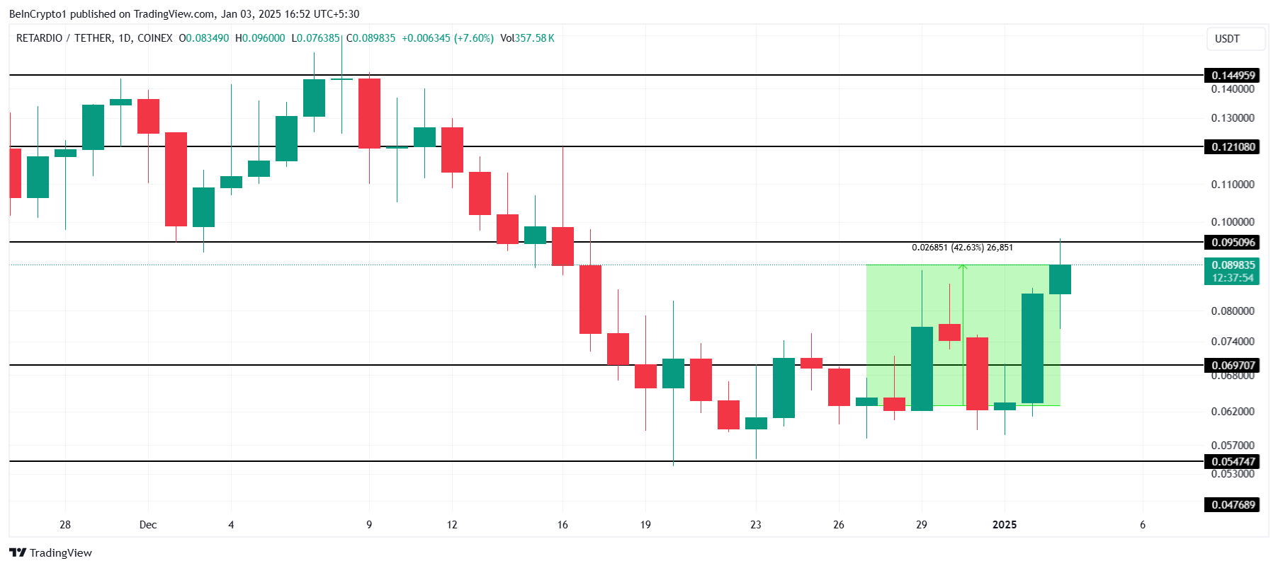 RETARDIO Price Analysis