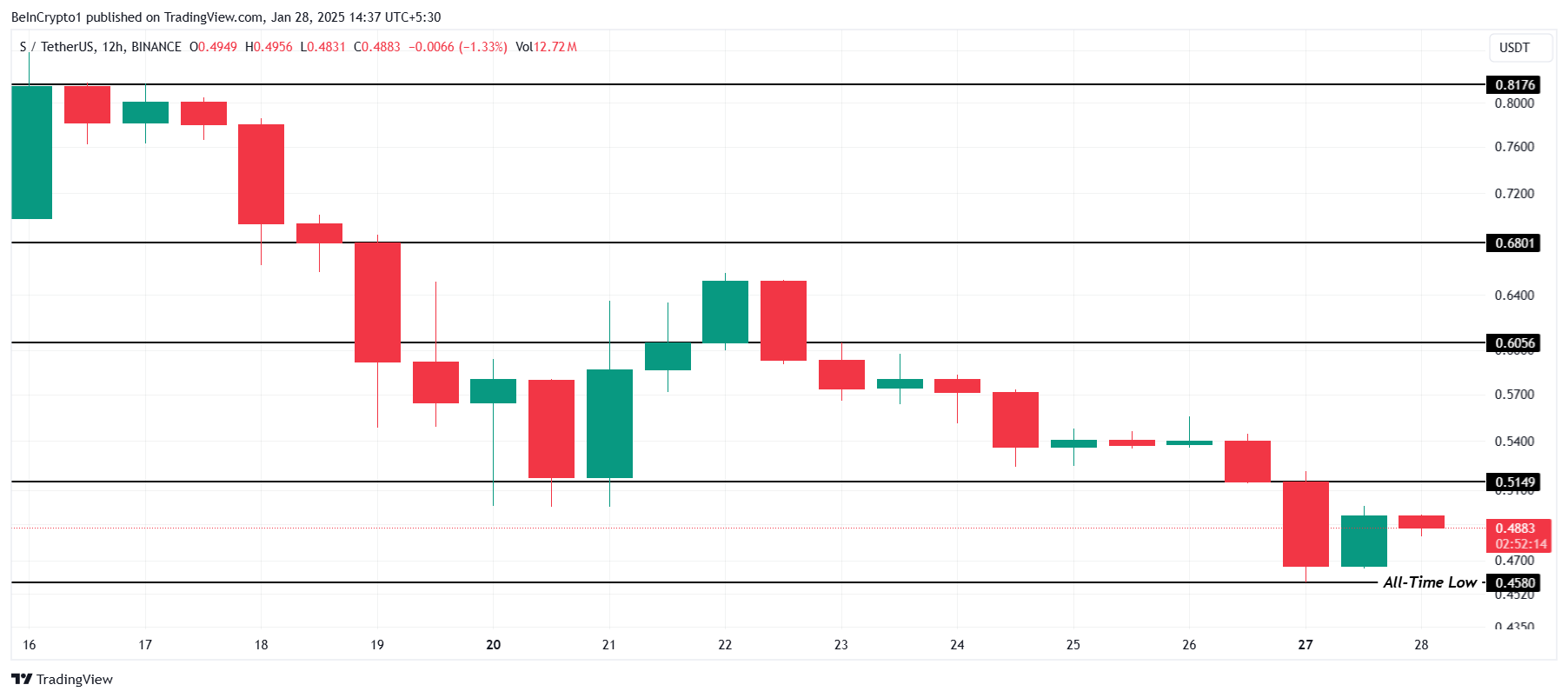 S Price Analysis