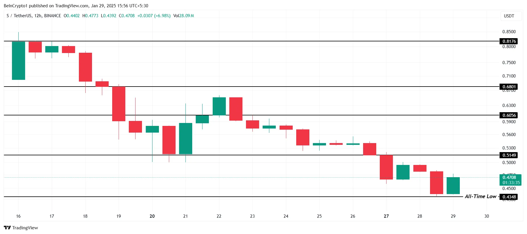 Sonic Price Analysis. 