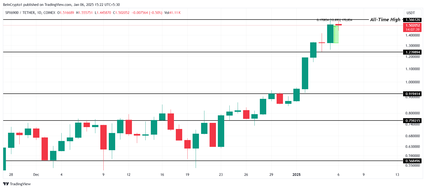 SPX Price Analysis