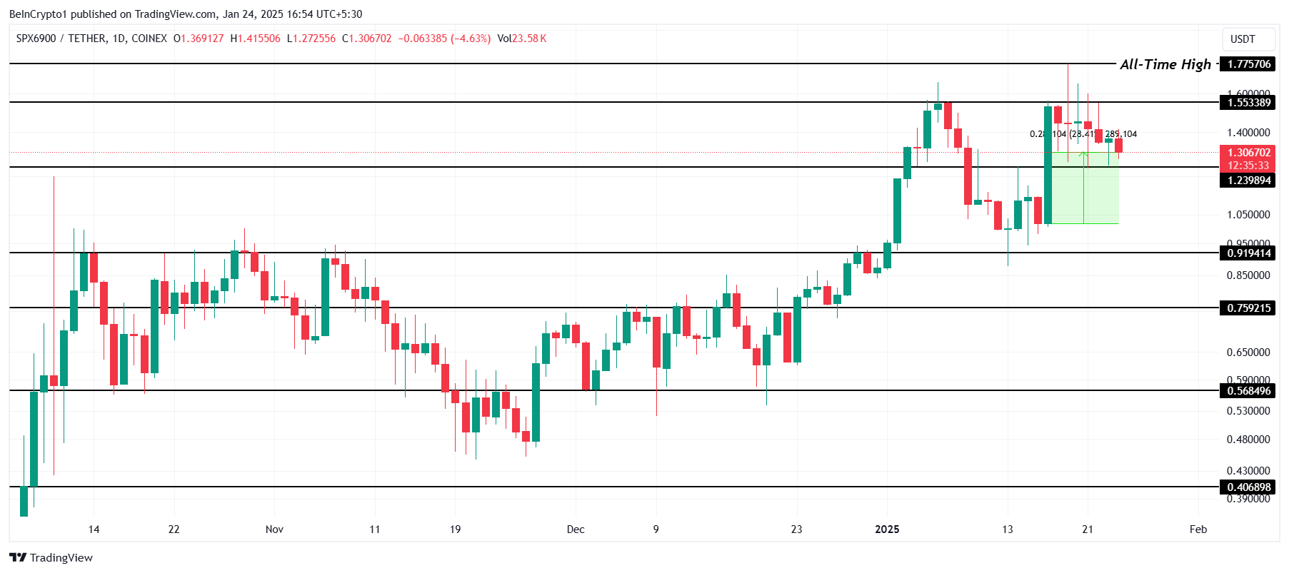 Analisis Harga SPX