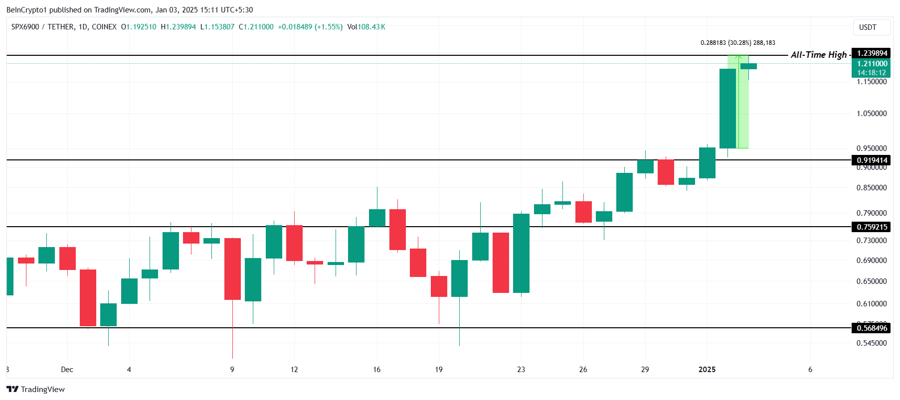 SPX Price Analysis