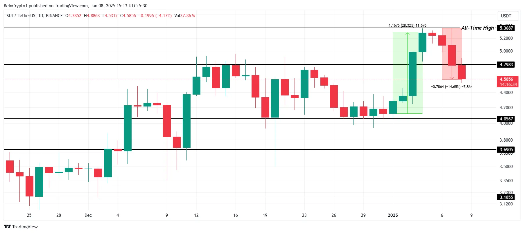 SUI Price Analysis