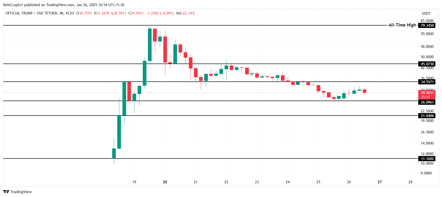 Trump price analysis