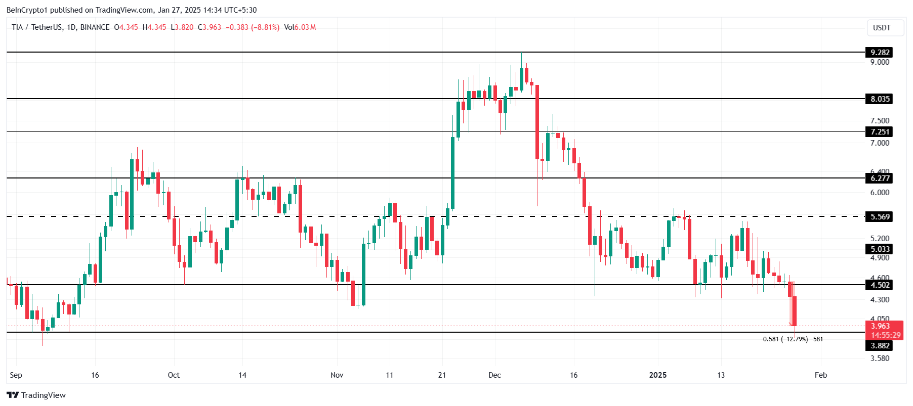 TIA Price Analysis