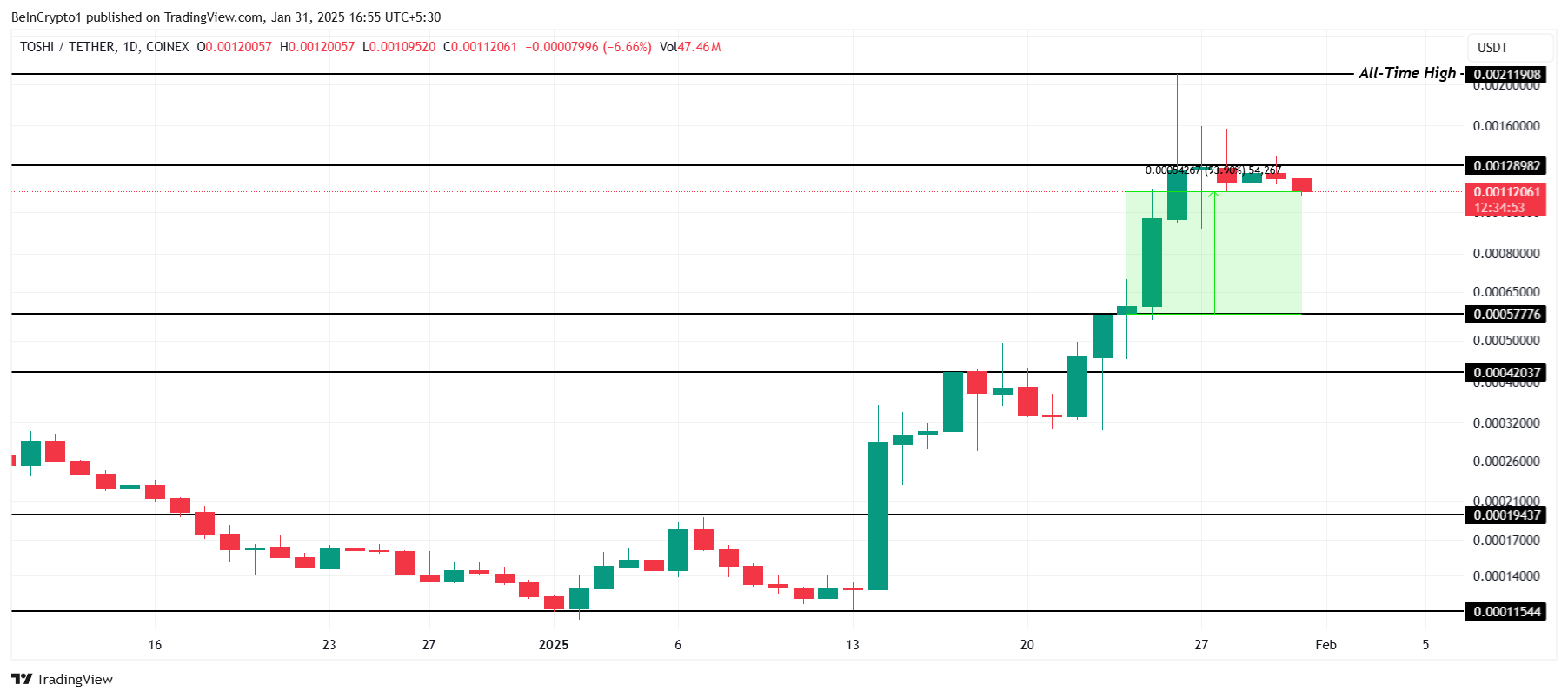 TOSHI Price Analysis