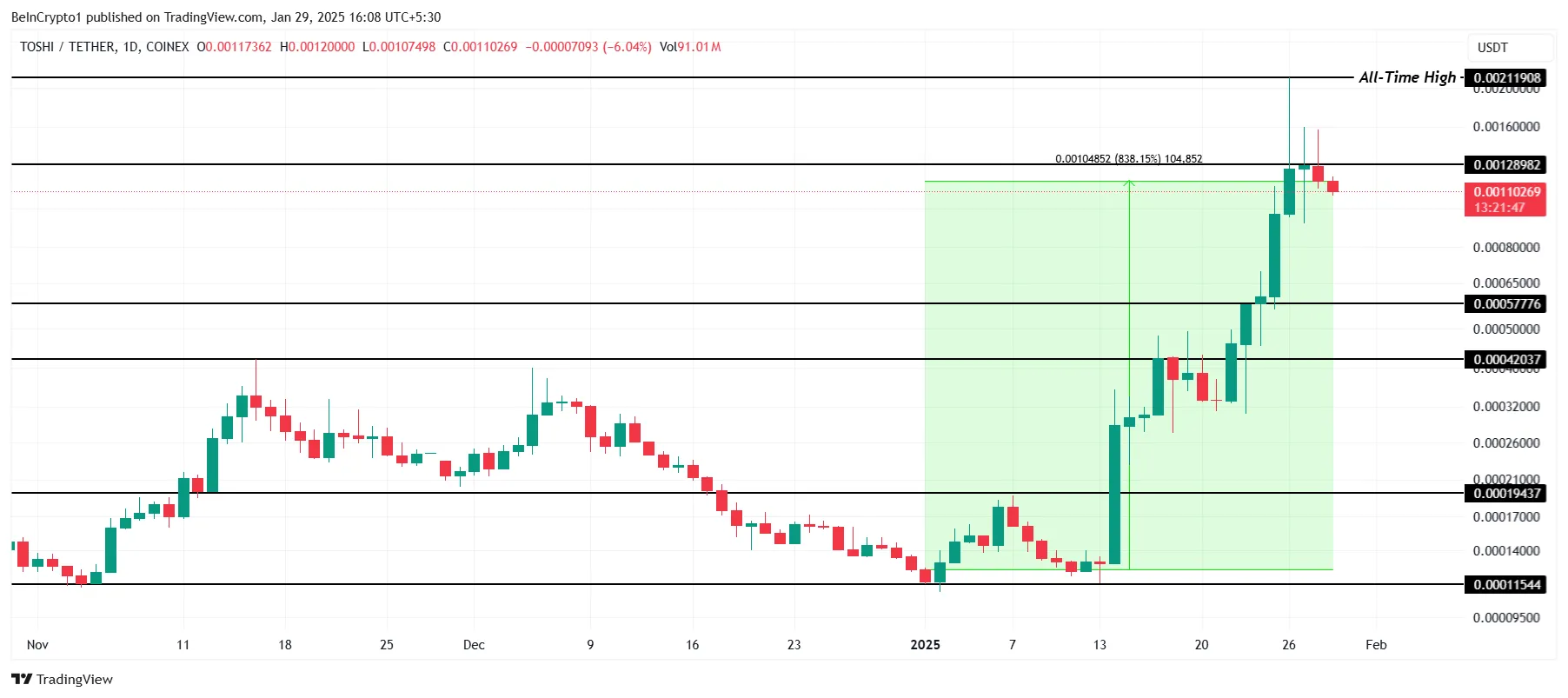 TOSHI Price Analysis