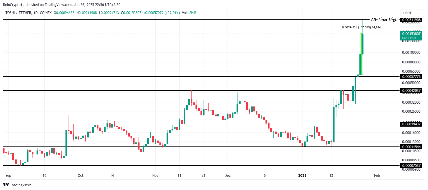 TOSHI Price Analysis