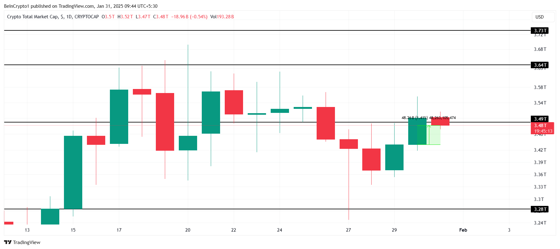 Total Crypto Market Cap Analysis.