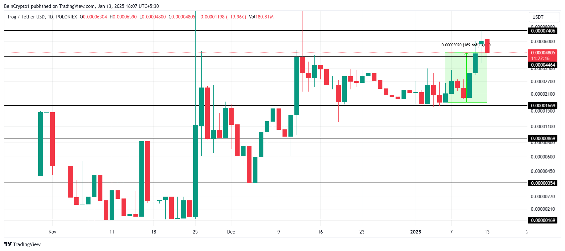 TROG Price Analysis