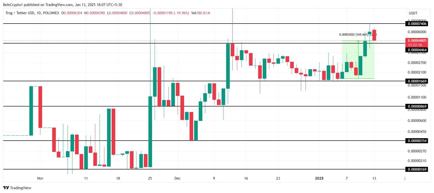 TROG Price Analysis