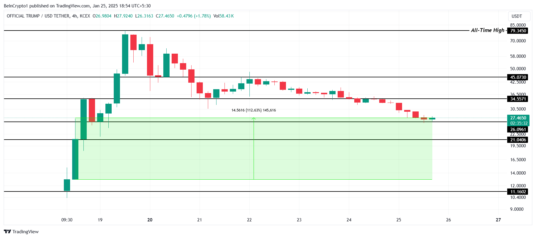 TRUMP Price Analysis