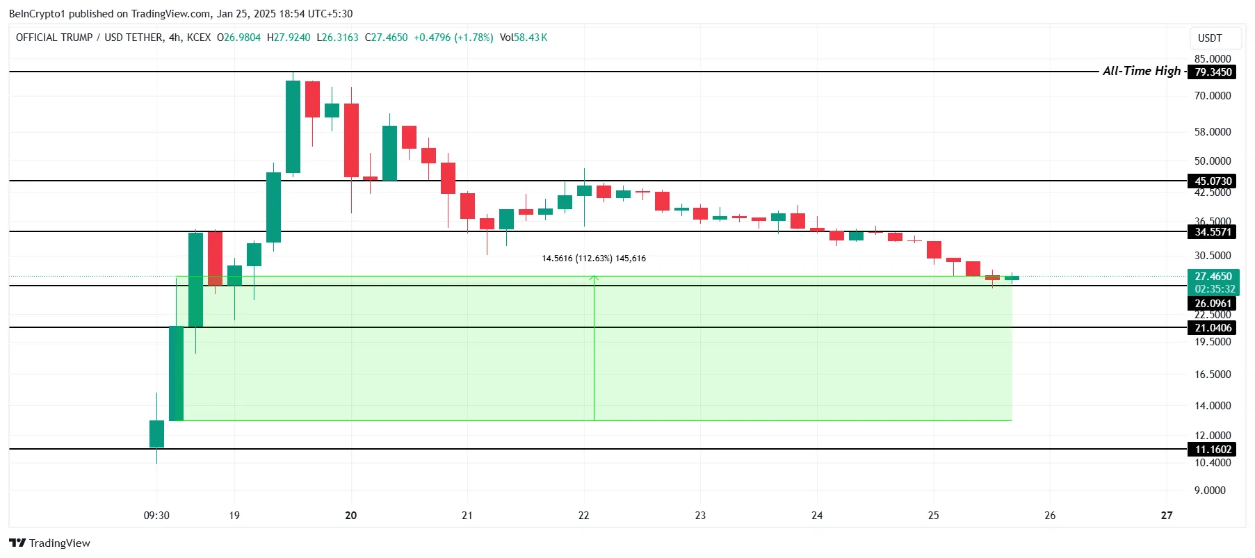 TRUMP Price Analysis