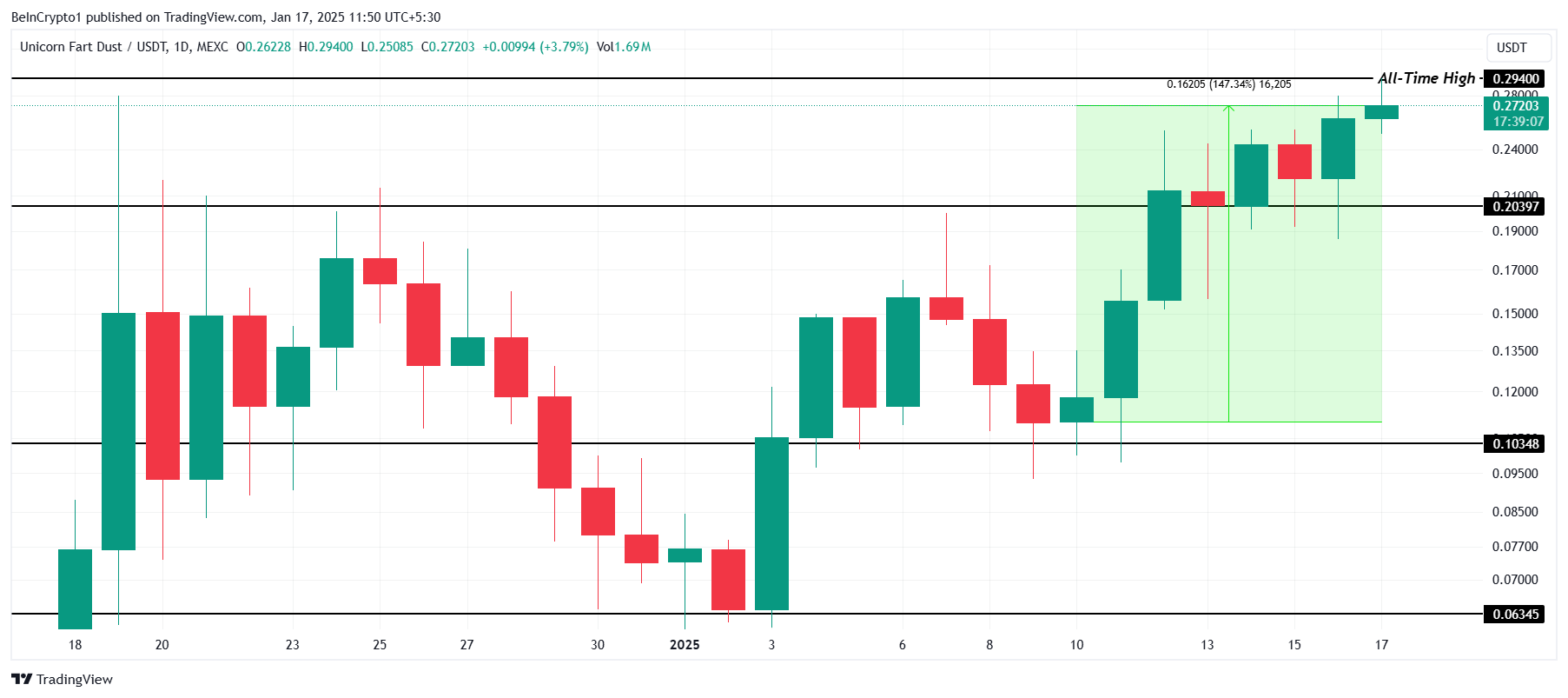 UFD Price Analysis