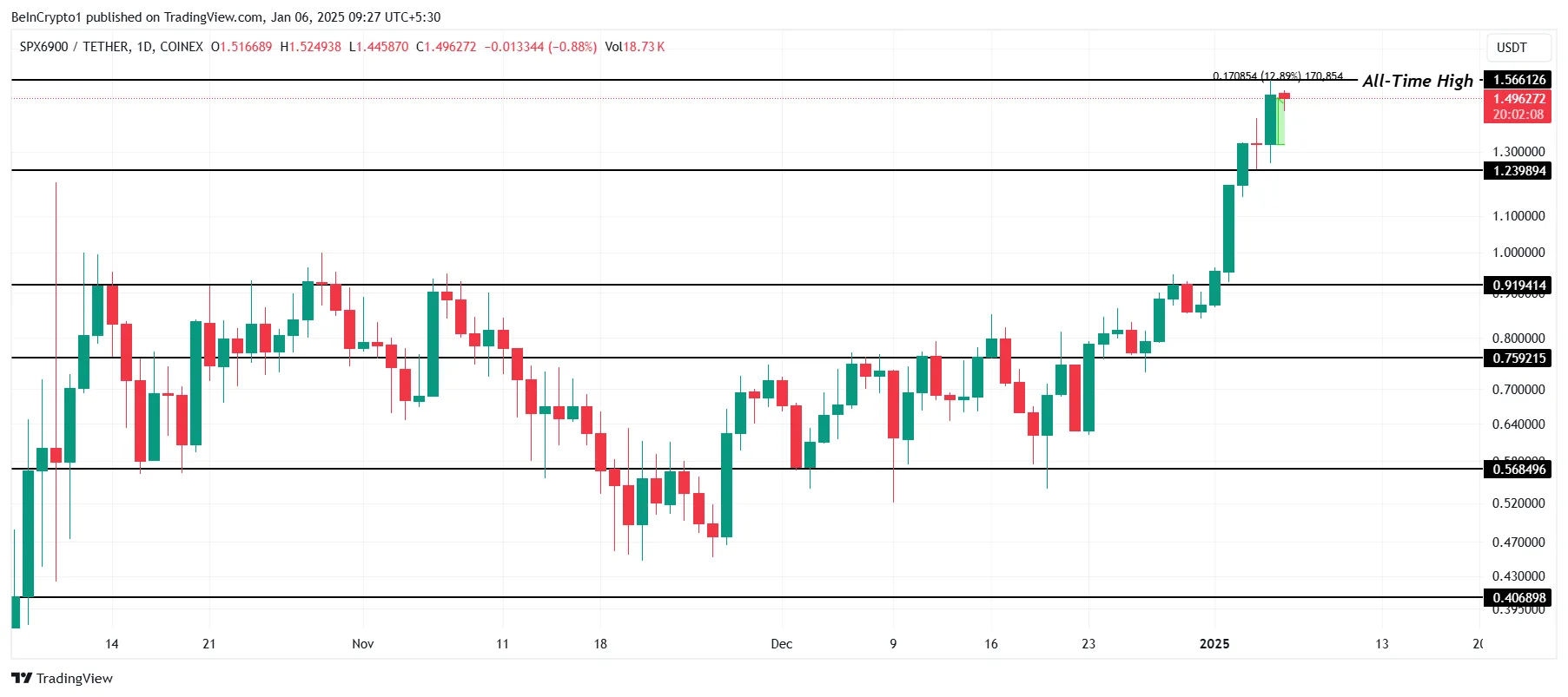 SPX Price Analysis. 