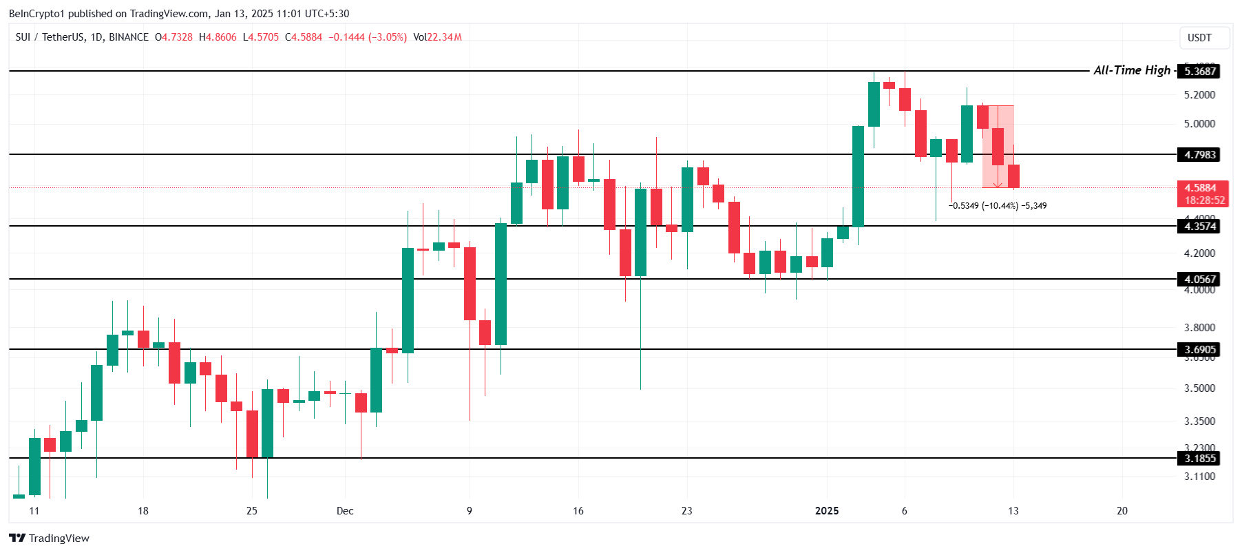 SUI Price Analysis.