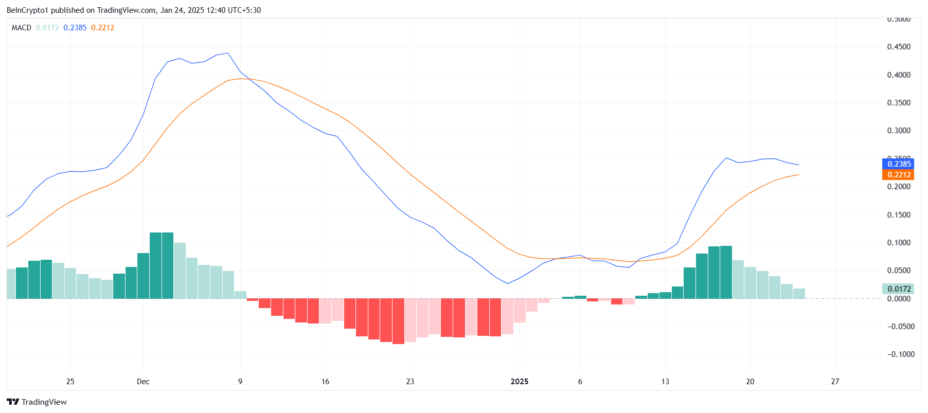 XRP MACD