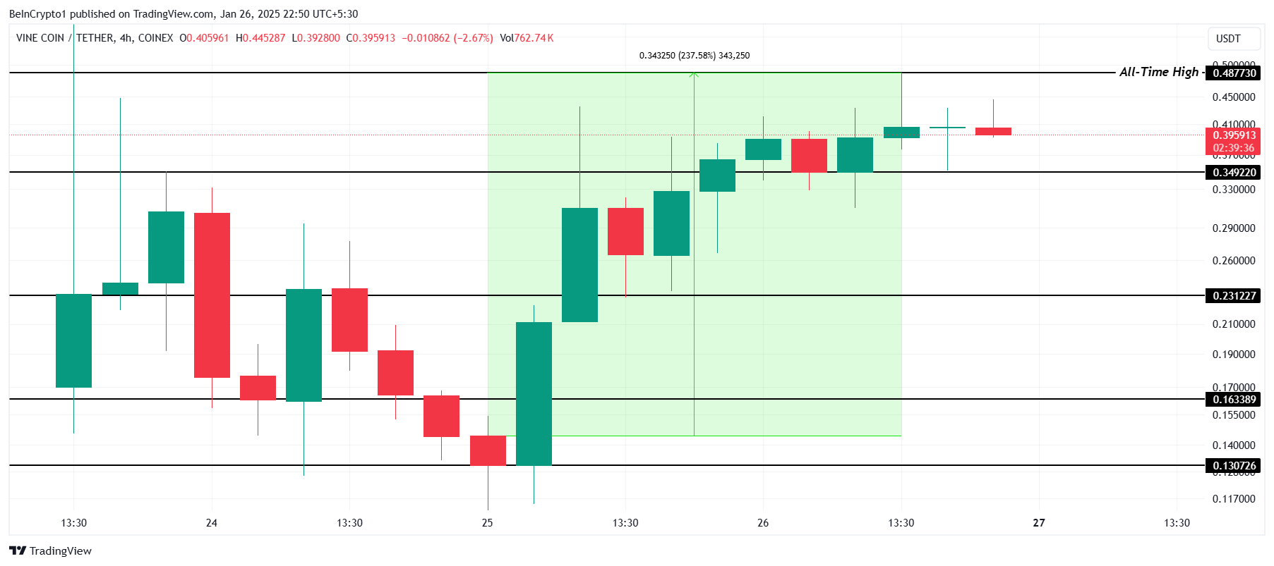 VINE Price Analysis