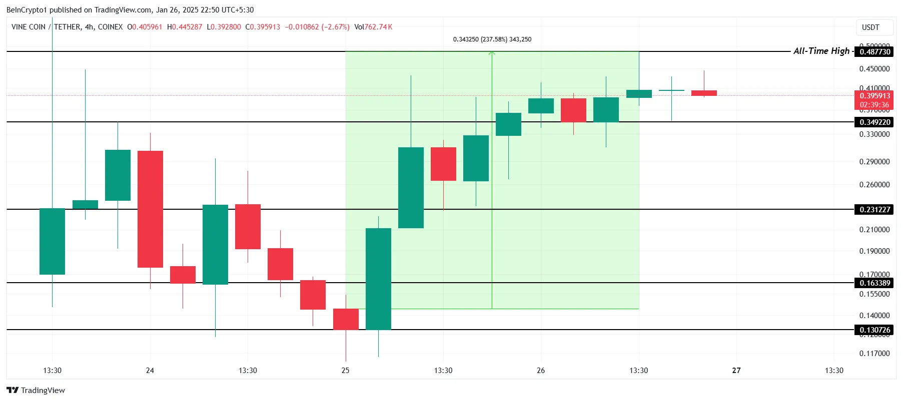 VINE Price Analysis