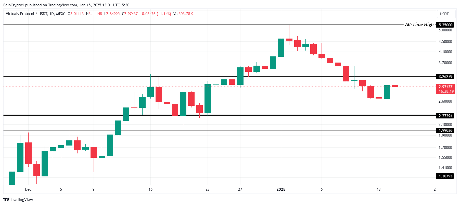 VIRTUAL Price Analysis