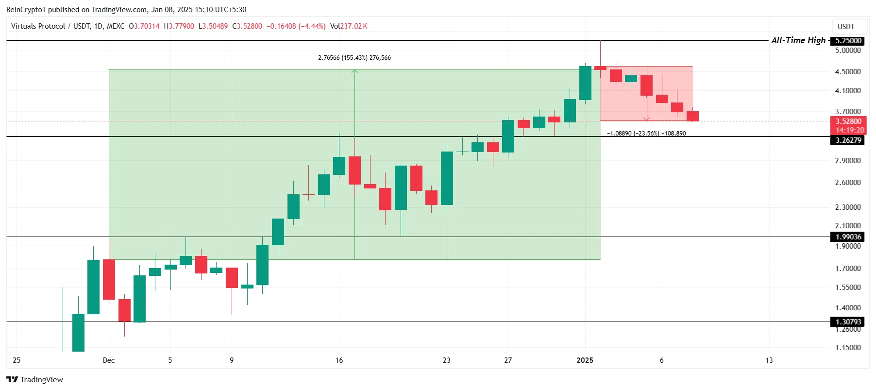 VIRTUAL Price Analysis