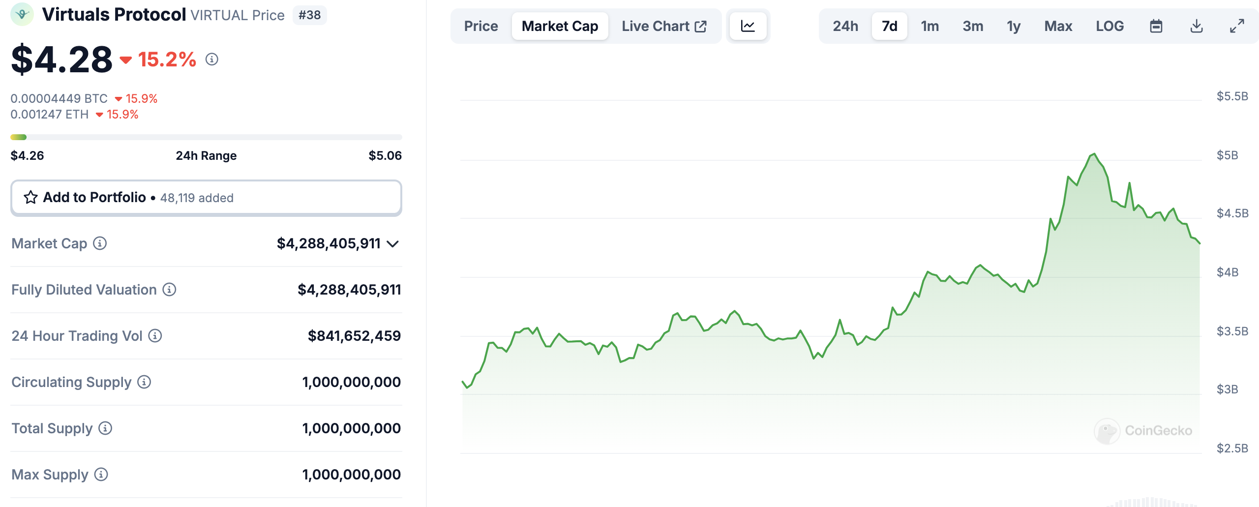 Virtual market cap decreases