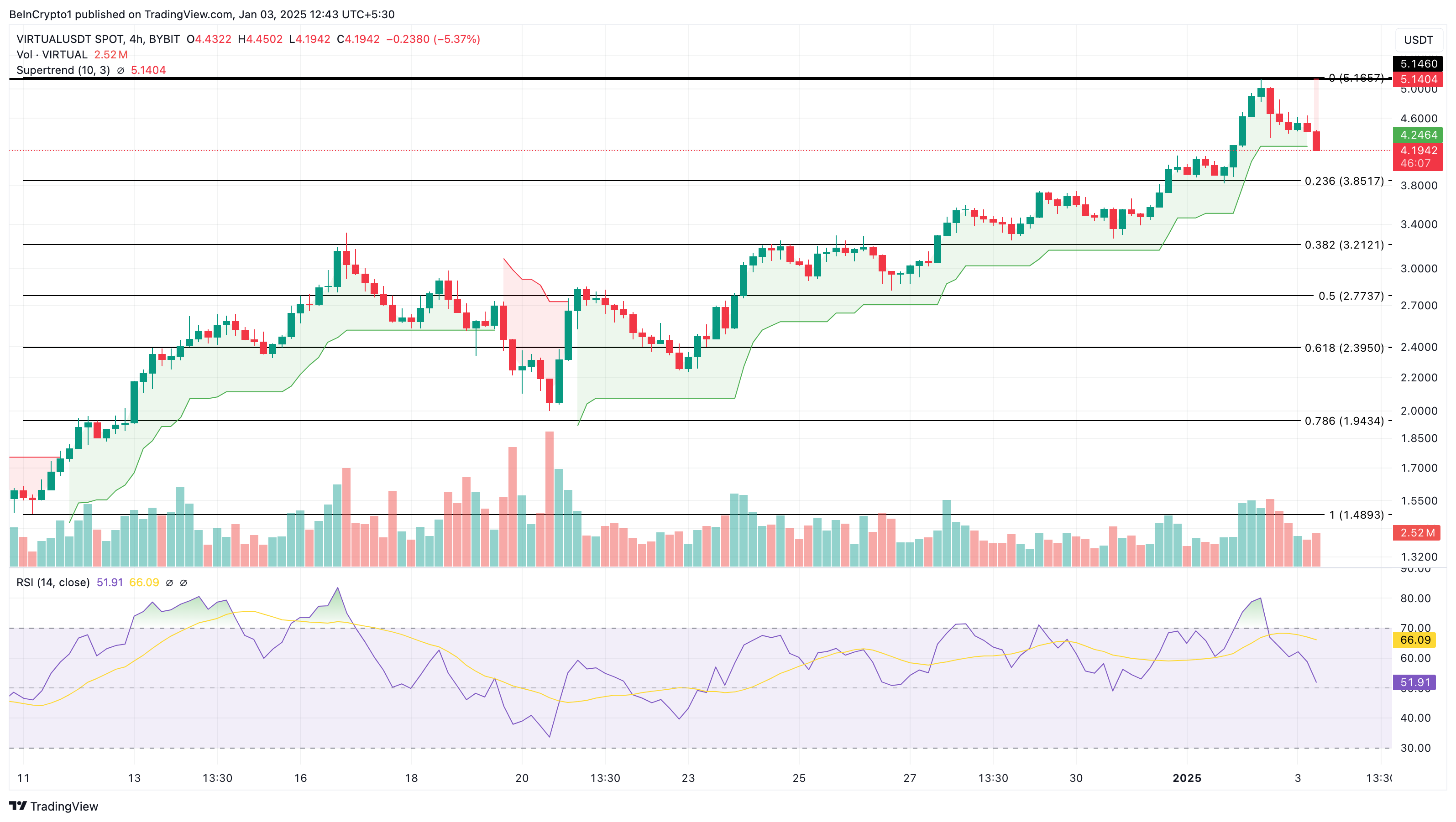 VIRTUAL price analysis