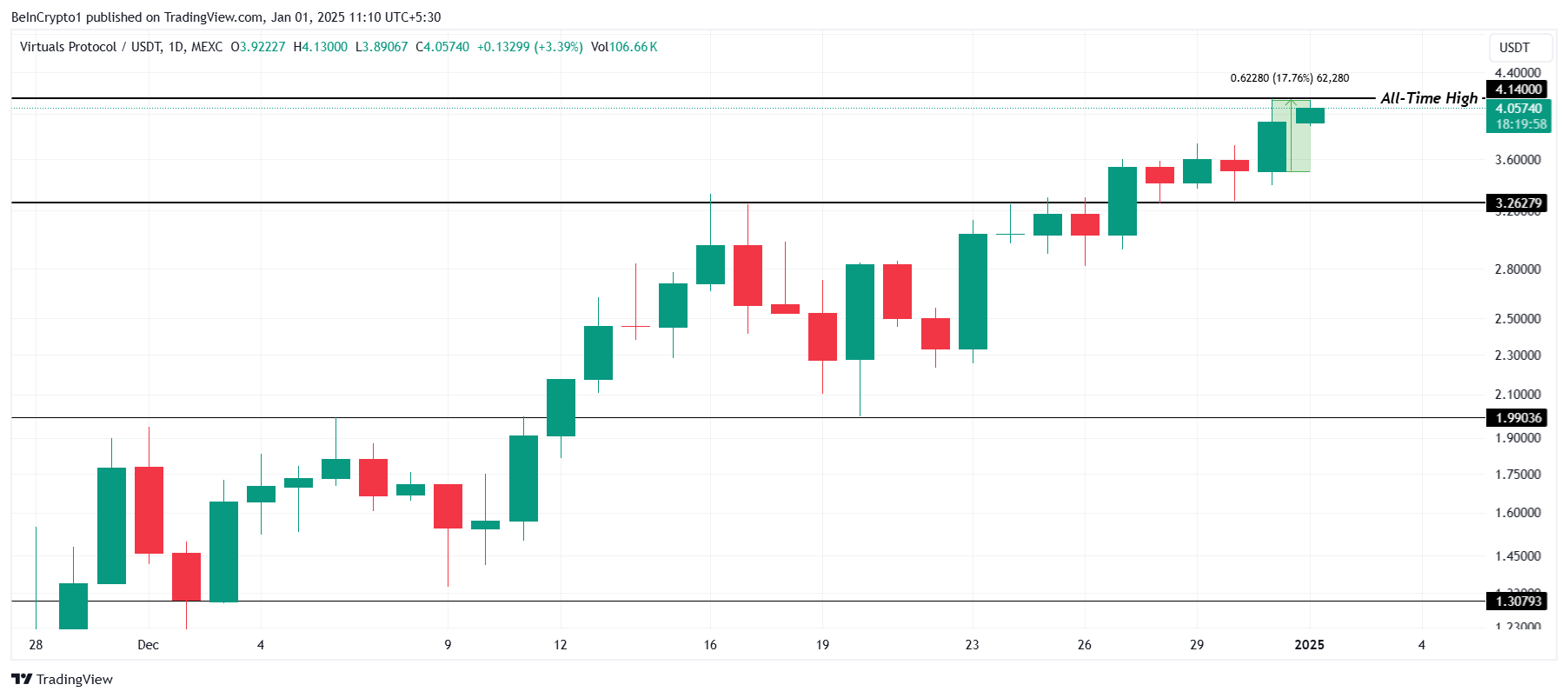 3 Altcoins That Reached All-Time Highs Today — January 1