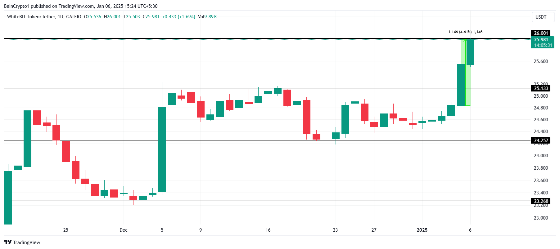 WBT Price Analysis. 