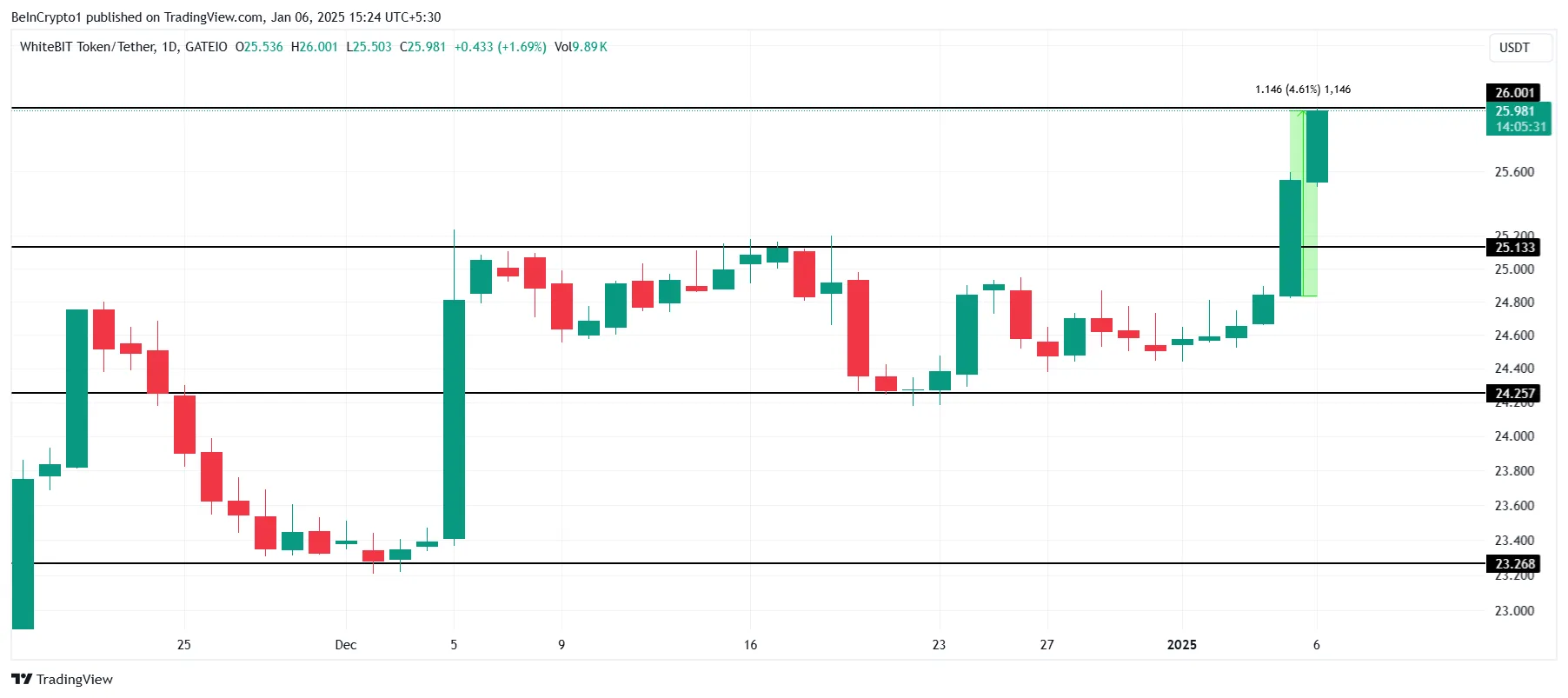 WBT Price Analysis.