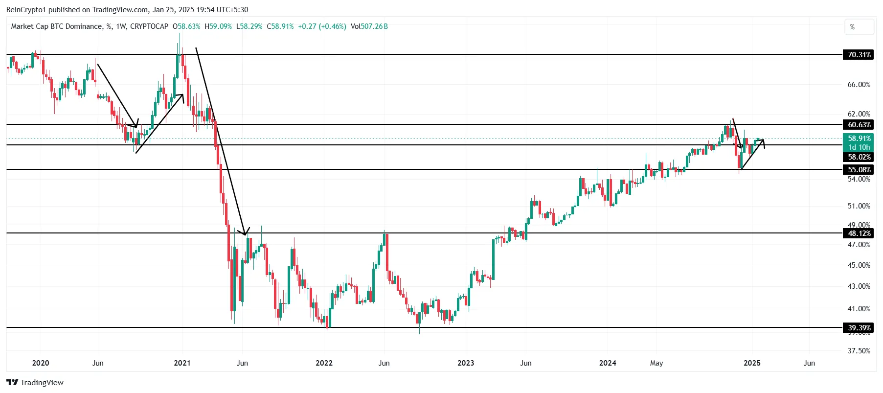 Bitcoin Dominance