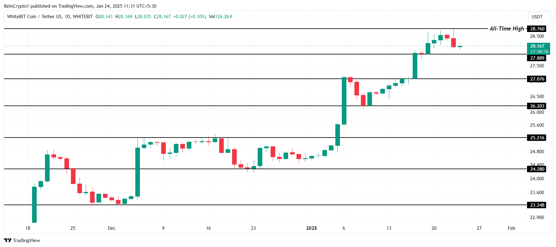 WBT Price Analysis. 