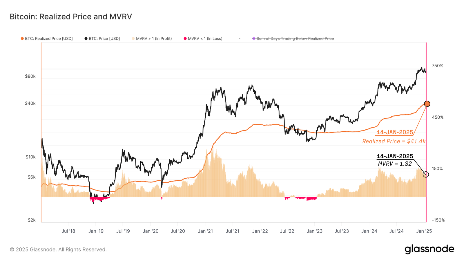 Bitcoin MVRV Ratio