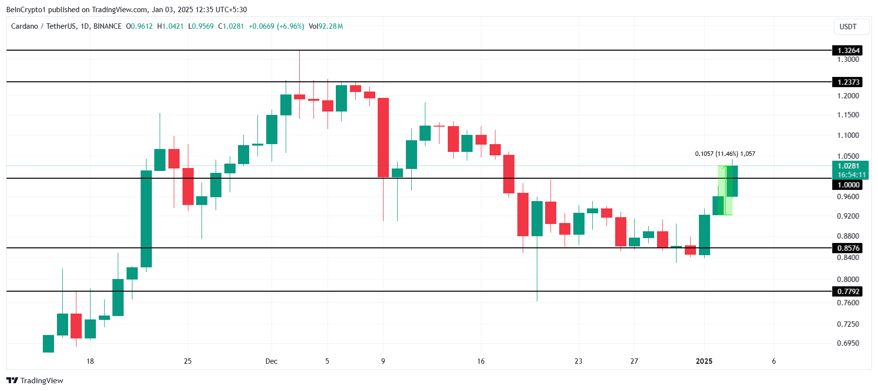 Cardano Price Analysis