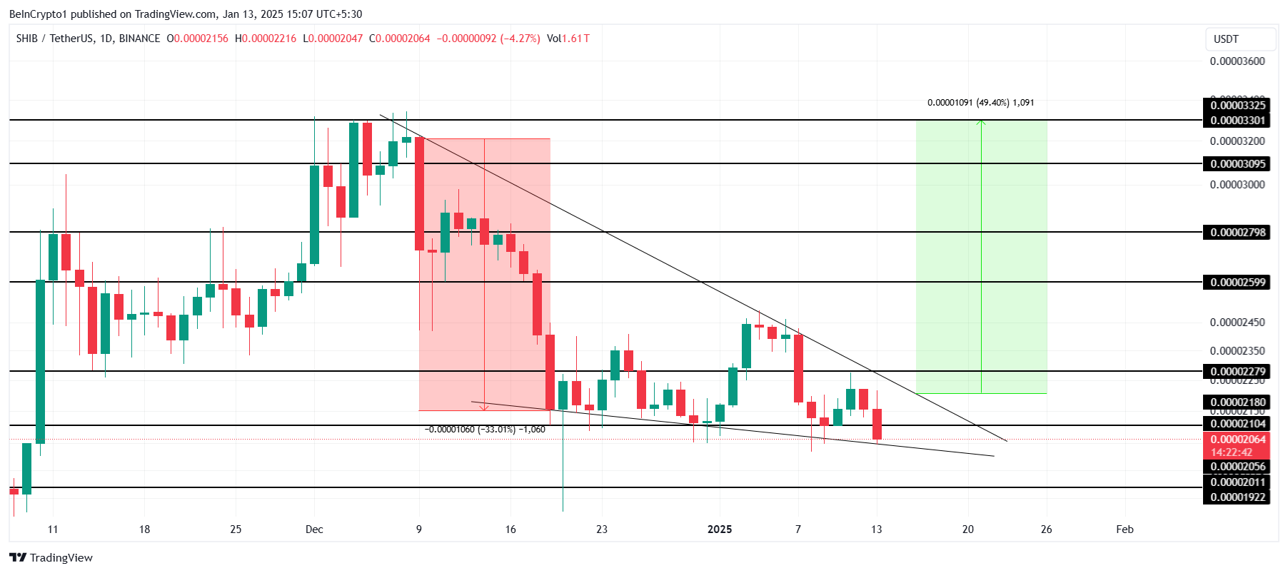 SHIB Price Analysis. 