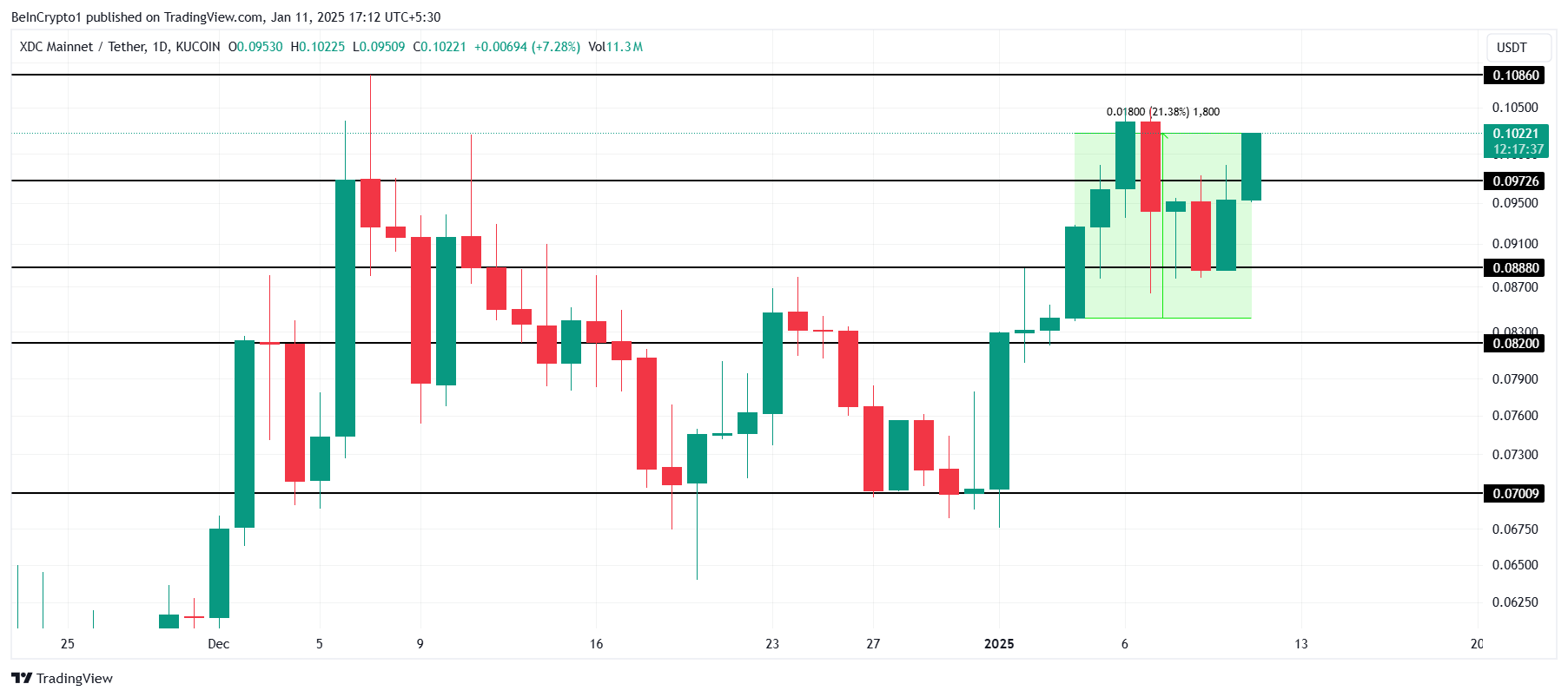 XDC Price Analysis