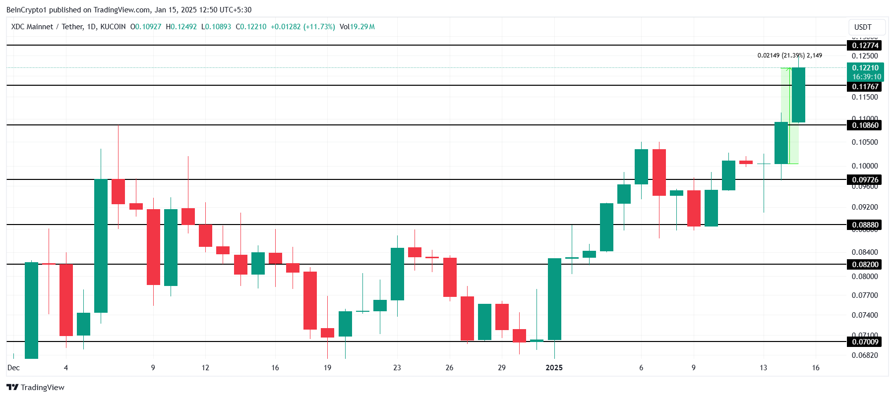 XDC Price Analysis