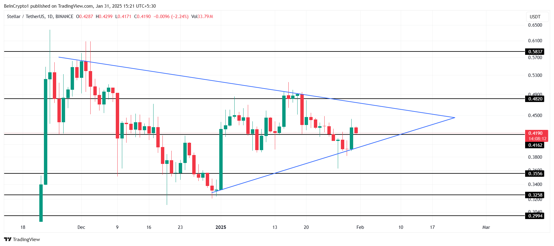 Analisi dei prezzi XLM