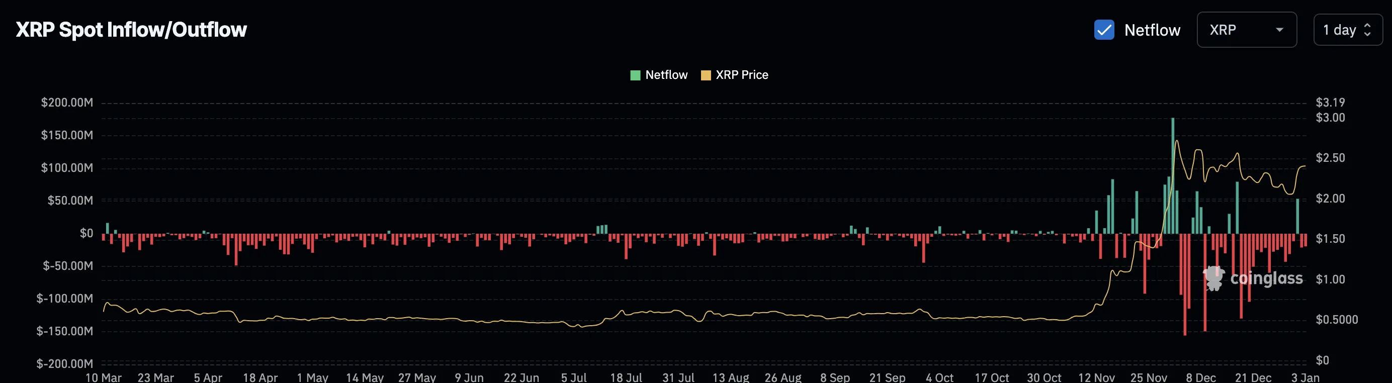 XRP outflows