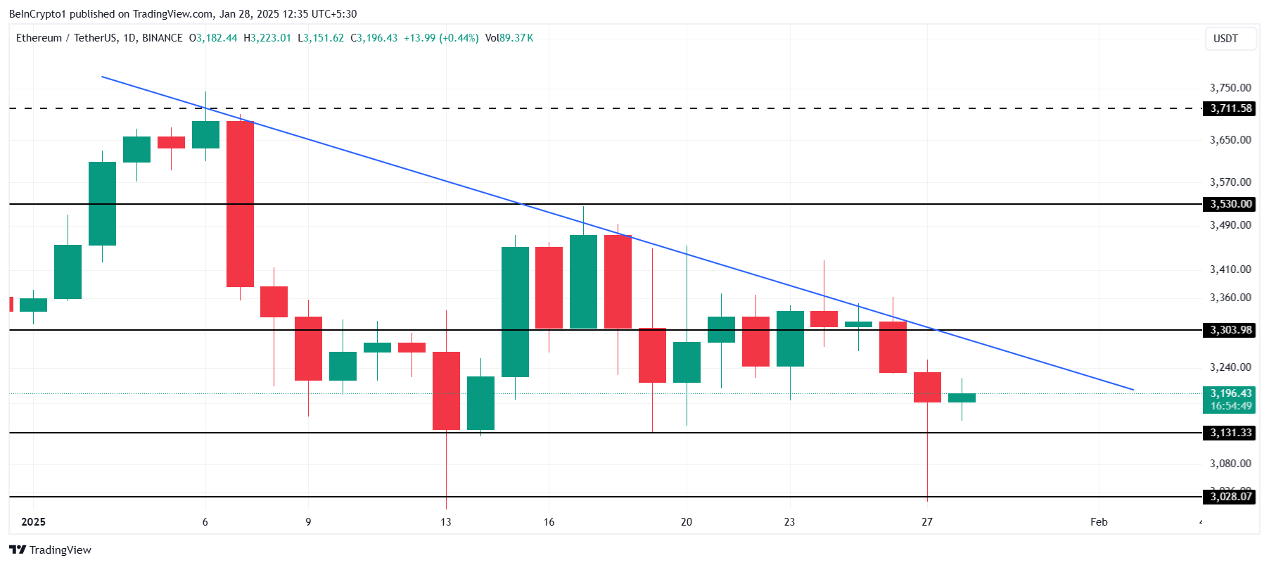 Analisi dei prezzi di Ethereum